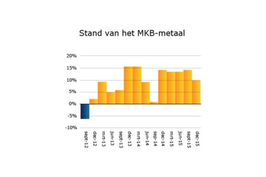 Stand van het MKB-Metaal barometer 2015