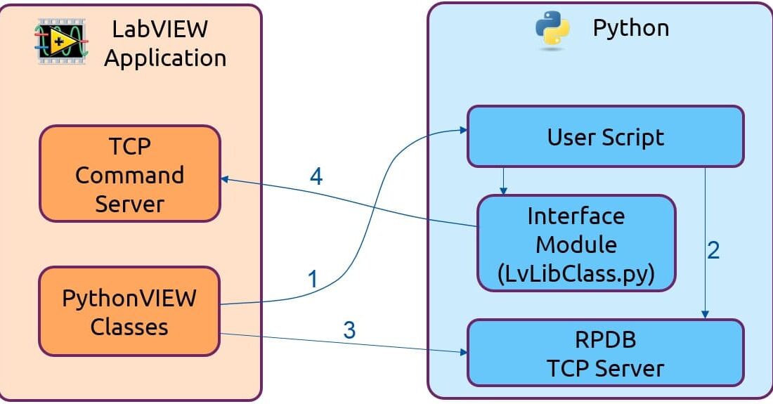 3T Lanceert PythonVIEW