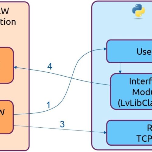 3T Lanceert PythonVIEW