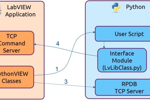 3T Lanceert PythonVIEW