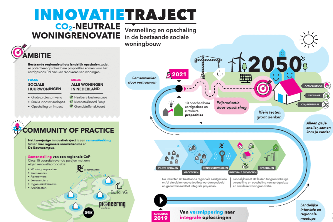 De Bouwcampus en regionale innovatiehubs bundelen hun krachten