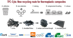 TPC-Cycle-recycling-route