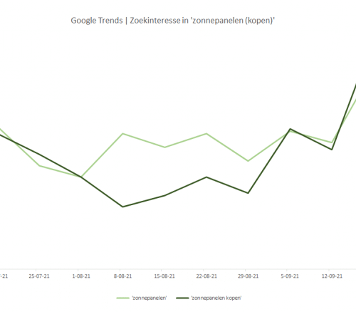 Zonnepanelen