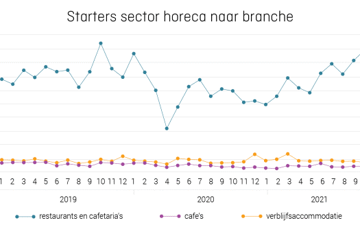 KVK Trendrapport oktober: toename starters horeca, veel stoppers detailhandel en extreem weinig faillissementen