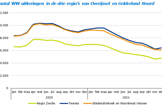 WW-uitkeringen in Overijssel en Gelderland Noord eind 2021 lager dan voor coronacrisis