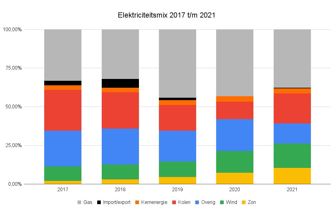 2021: 5 procent meer groene stroom, toch meer CO2-uitstoot