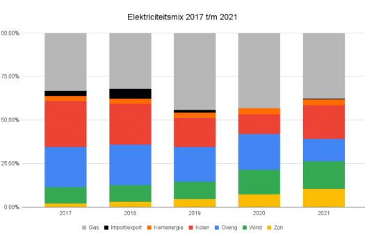 2021: 5 procent meer groene stroom, toch meer CO2-uitstoot