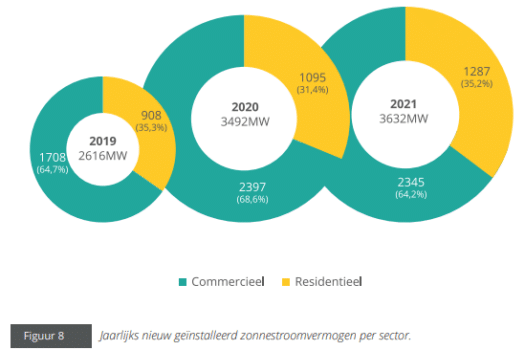 300.000 huishoudens namen zonnepanelen in 2021