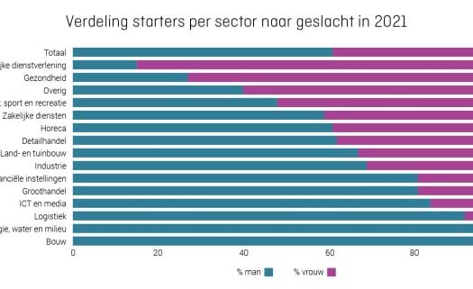 KVK Jaaroverzicht Bedrijvendynamiek 2021: Flinke groei starters en veel minder faillissementen