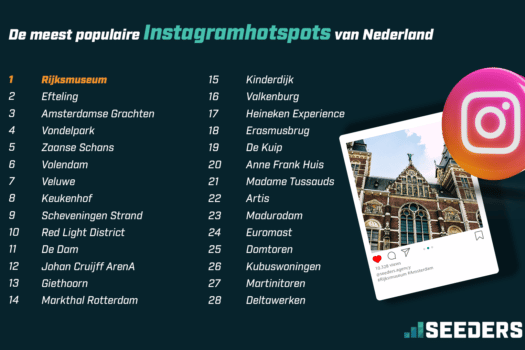 Onderzoek Seeders: Rijksmuseum en Efteling meest populaire Nederlandse Instagram-hotspots