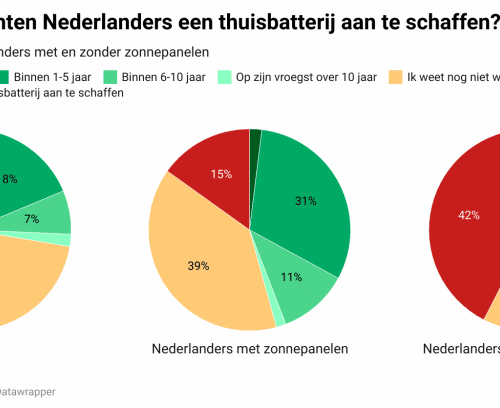 Twee op de drie Nederlanders verwacht thuisbatterij te kopen