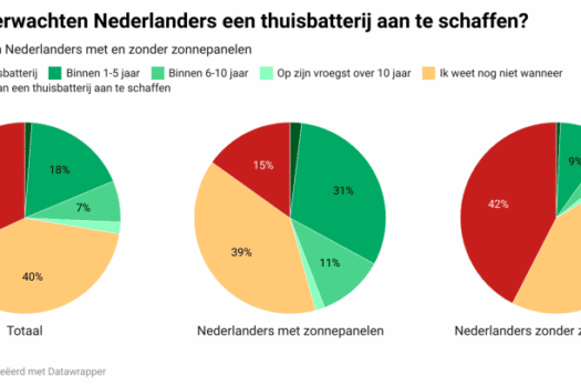 Twee op de drie Nederlanders verwacht thuisbatterij te kopen