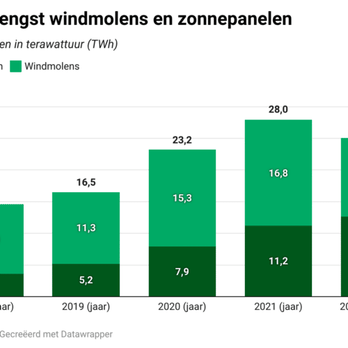 Nu al meer zonnestroom dan in heel 2021