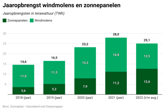 Nu al meer zonnestroom dan in heel 2021