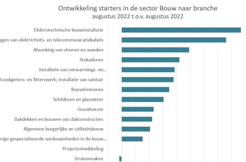 KVK Trendrapportage Augustus 2022: Meer starters, meer stoppers, bouwsector groeit in alle geledingen