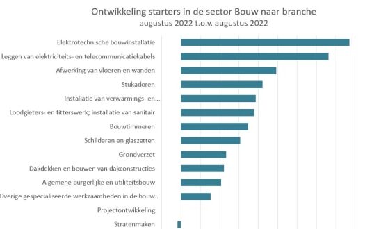 KVK Trendrapportage Augustus 2022: Meer starters, meer stoppers, bouwsector groeit in alle geledingen