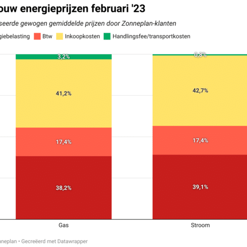 Dynamische stroom- en gasprijs in februari opnieuw ruim onder prijsplafond