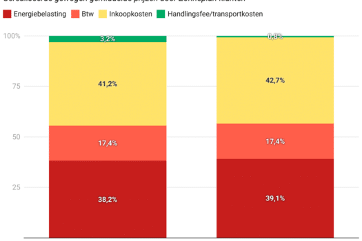 Dynamische stroom- en gasprijs in februari opnieuw ruim onder prijsplafond