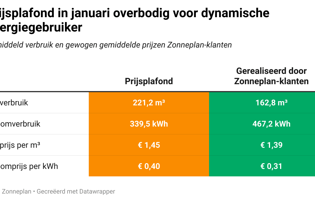 Dynamische energiegebruikers besparen belastingbetaler 75 miljoen in januari