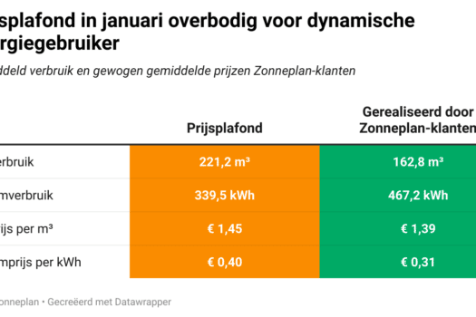 Dynamische energiegebruikers besparen belastingbetaler 75 miljoen in januari