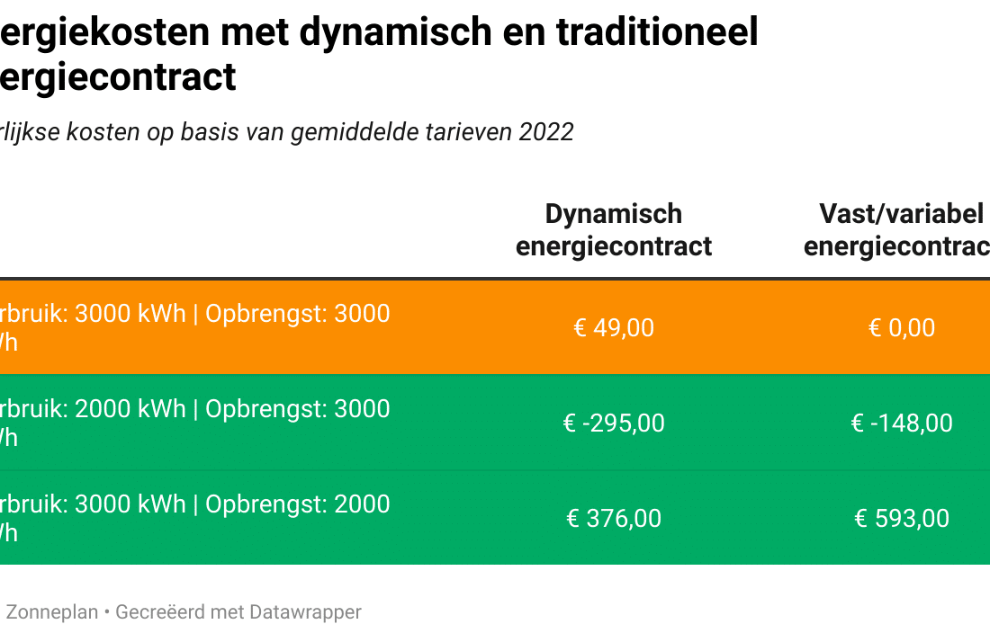 Dynamisch energiecontract en zonnepanelen: wel of geen goede combi?