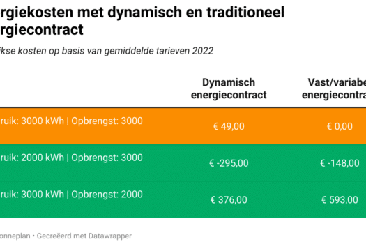 Dynamisch energiecontract en zonnepanelen: wel of geen goede combi?