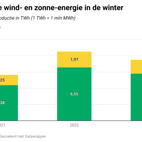 Deze winter 12 procent minder wind- en zonne-energie dan vorig jaar