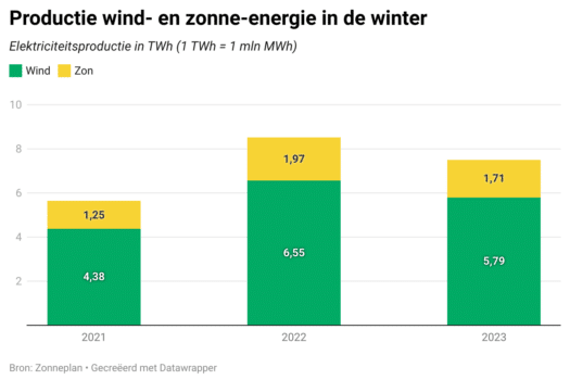 Deze winter 12 procent minder wind- en zonne-energie dan vorig jaar