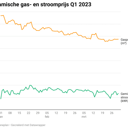 Dynamische gas- en stroomprijs in eerste kwartaal onder prijsplafond