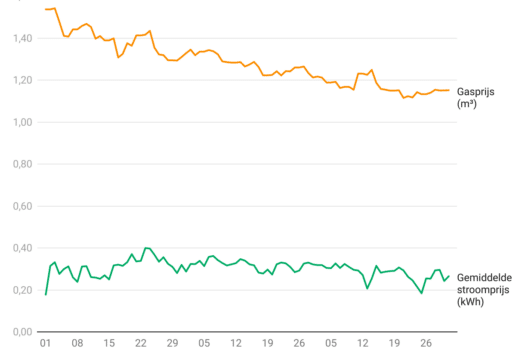 Dynamische gas- en stroomprijs in eerste kwartaal onder prijsplafond