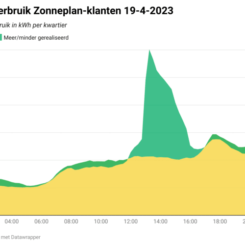 Geld toe voor stroomgebruik: verbruik woensdag twee keer hoger dan normaal