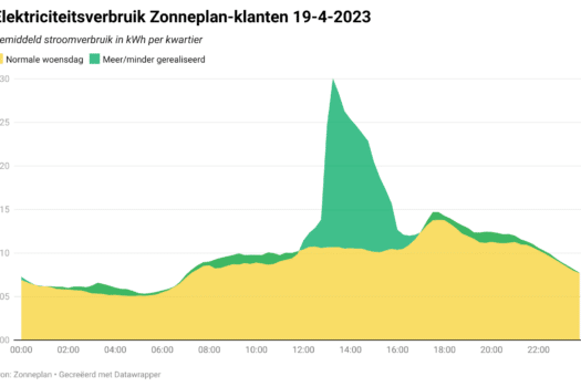 Geld toe voor stroomgebruik: verbruik woensdag twee keer hoger dan normaal