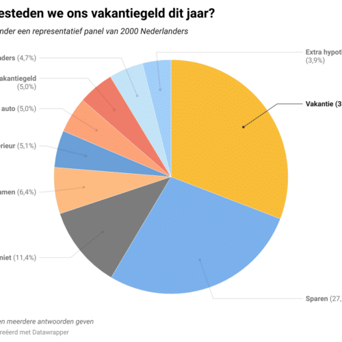 Twee op de drie Nederlanders geven vakantiegeld niet uit aan vakantie