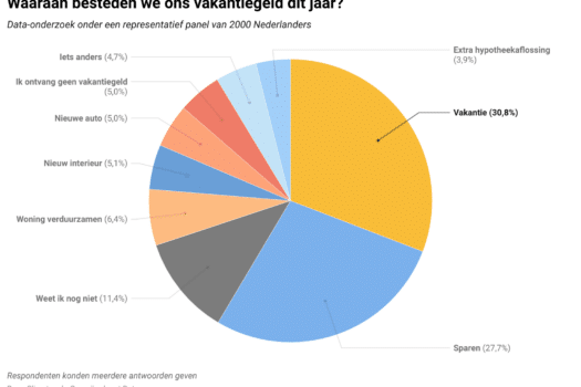 Twee op de drie Nederlanders geven vakantiegeld niet uit aan vakantie