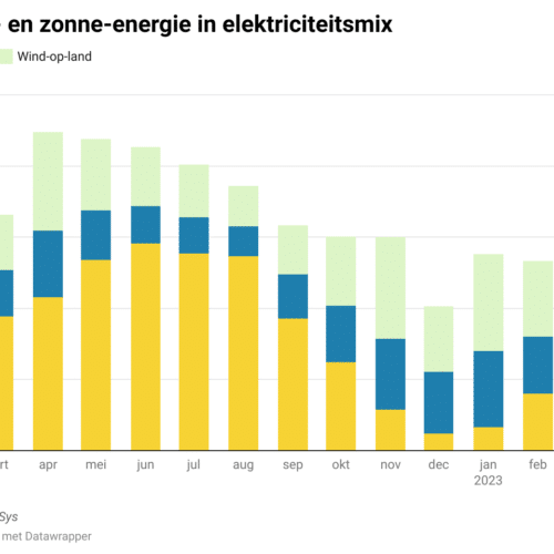 Voor het eerst meer dan 50 procent hernieuwbare stroom