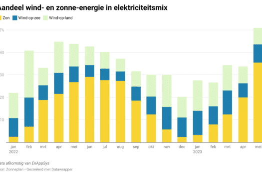 Voor het eerst meer dan 50 procent hernieuwbare stroom