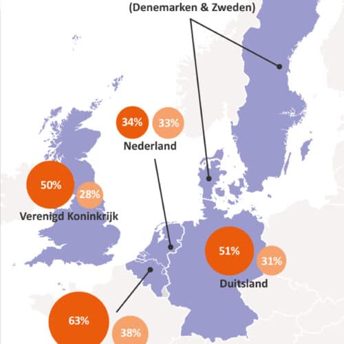 Vernieuwde Marktlink-monitor meet overnamesentiment in Europa: Een op drie Nederlandse MKB-ondernemers overwoog afgelopen jaar verkoop bedrijf