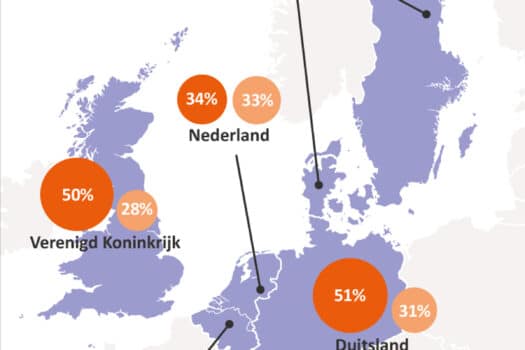 Vernieuwde Marktlink-monitor meet overnamesentiment in Europa: Een op drie Nederlandse MKB-ondernemers overwoog afgelopen jaar verkoop bedrijf