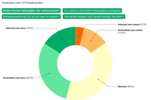 Woningbouw belangrijker dan klimaat, vindt de doorsnee Nederlander