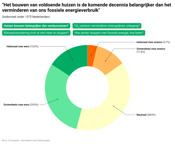 Woningbouw belangrijker dan klimaat, vindt de doorsnee Nederlander